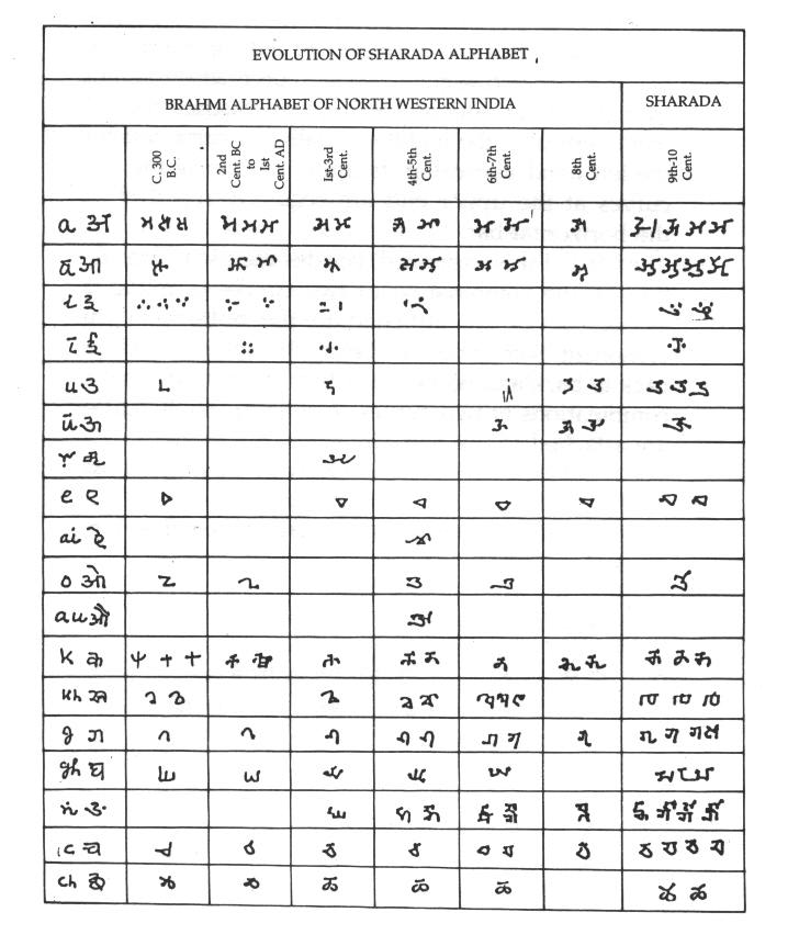 Evolution of Sharada Alphabet